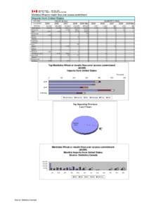 Manitoba Wheat or meslin flour,over access commitment Imports from United States VALUE ($ Can[removed]