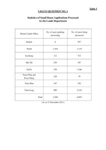 Statistics of Small House Applications Processed by the Lands Department