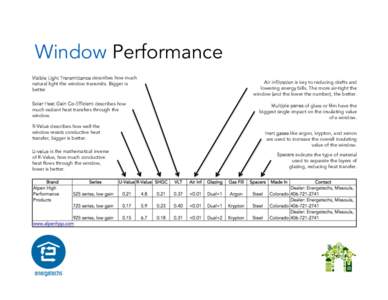 Window Performance Visible Light Transmittance describes how much natural light the window transmits. Bigger is better Solar Heat Gain Co-Efficient describes how much radiant heat transfers through the