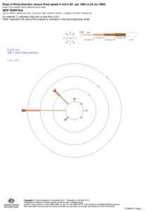 Rose of Wind direction versus Wind speed in km/h (01 Jan 1965 to 29 Jul[removed]Custom times selected, refer to attached note for details NEW NORFOLK Site No: 095015 • Opened Jan 1873 • Closed Dec 1983 • Latitude: -4