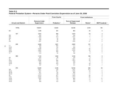 Table E-2.	 Federal Probation System—Persons Under Post-Conviction Supervision as of June 30, 2008 From Courts Circuit and District