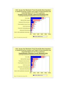 Q10. Issues that Residents Think Should Be Most Important in Determining the Location and Types of Improvements that Could Be Made to K-10 Thru Lawrence Douglas County (outside Lawrence) Residents Only by percentage of r