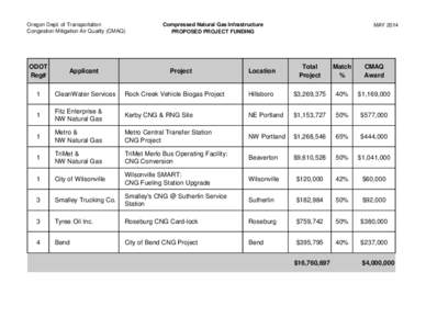 Oregon Dept. of Transportation Congestion Mitigation Air Quality (CMAQ) ODOT Reg#