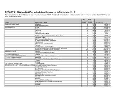 REPORT 1: EGM and GMP at suburb level for quarter to September 2013 The data is provided for all non-clubs and for clubs venues licensed as at[removed]Note data for venues that were not licensed at this date are exclud