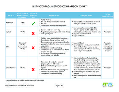 BIRTH CONTROL METHOD COMPARISON CHART METHOD Abstinence  Implant