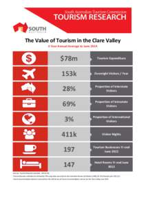 The Value of Tourism in the Clare Valley 3 Year Annual Average to June 2014 $78m  Tourism Expenditure