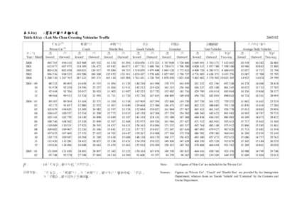 表 8.1(c) : 落馬洲關卡車輛交通 Table 8.1(c) : Lok Ma Chau Crossing Vehicular Traffic 私家車  (1)