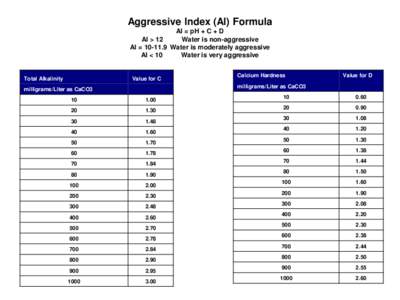 Aggressive Index (AI) Formula AI = pH + C + D AI > 12 Water is non-aggressive AI = [removed]Water is moderately aggressive AI < 10
