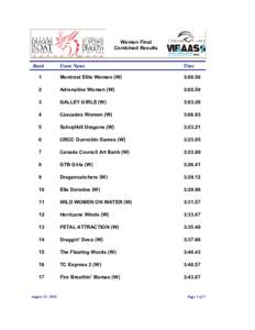 Women Final Combined Results Rank  Team Name