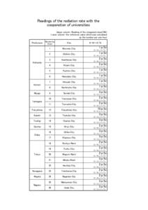 Readings of the radiation rate with the cooperation of universities 　　　　　　　 Upper column：Reading of the integrated dose(24h) Lower column：the reference value which was calculated