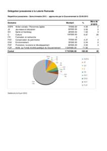 Répartition JU 3e trim. 2015