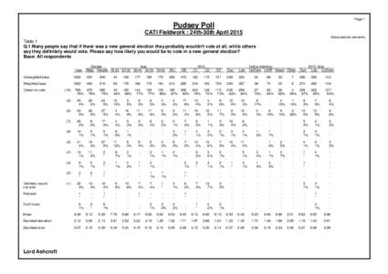 Page 1  Pudsey Poll CATI Fieldwork : 24th-30th April 2015 Absolutes/col percents