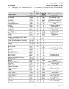 HAZARDOUS AIR POLLUTANTS SORTED BY POLLUTANT NAME APPENDIX II (A)