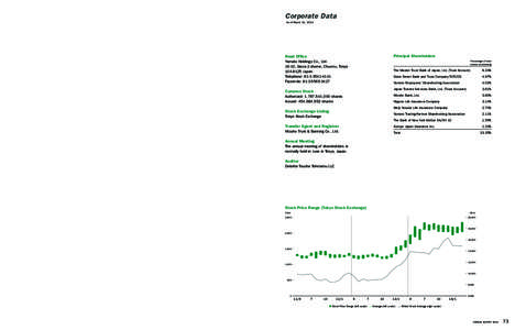 Corporate Data As of March 31, 2014 Principal Shareholders  Head Office