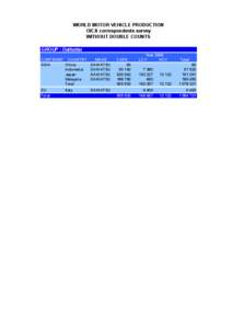 WORLD MOTOR VEHICLE PRODUCTION OICA correspondents survey WITHOUT DOUBLE COUNTS GROUP : Daihatsu CONTINENT COUNTRY MAKE