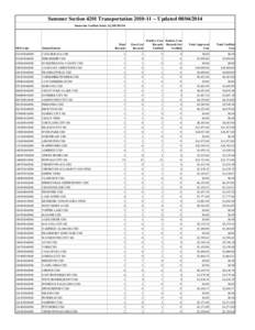 Summer Section 4201 Transportation[removed]Updated[removed]Statewide Verified Total: $2,305,[removed]SED Code  School District