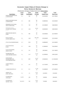 Economic Impact Risks of Climate Change to Ports, Harbors & Marinas Dock Name  Infrastructure Damage or Replacement Costs-Toledo Harbor: