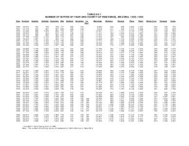 TABLE 8A-1 NUMBER OF BIRTHS BY YEAR AND COUNTY OF RESIDENCE, ARIZONA, [removed]Year Arizona Apache
