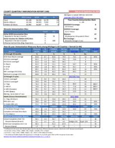 COUNTY QUARTERLY IMMUNIZATION REPORT CARD  Data as of: September 30, 2014 Mecosta Total