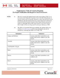 Supplementary Table of Countries Requiring Pre-Export Notification with Regard to Class B Precursors