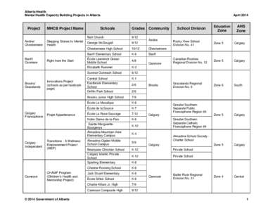 Alberta Health Mental Health Capacity Building Projects in Alberta Project  MHCB Project Name