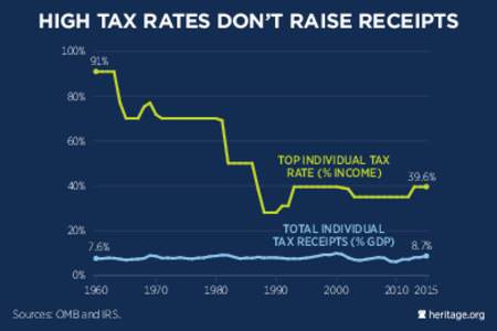 HIGH TAX RATES DON’T RAISE RECEIPTS 100% 91%  80%