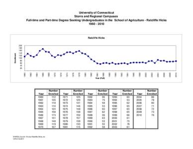 University of Connecticut Storrs and Regional Campuses Full-time and Part-time Degree Seeking Undergraduates in the School of Agriculture - Ratcliffe Hicks[removed]Year (Fall)