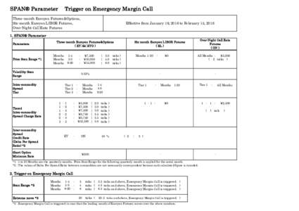 SPAN® Parameter　 Trigger on Emergency Margin Call Three-month Euroyen Futures&Options, Six-month Euroyen LIBOR Futures, Over-Night Call Rate Futures  Effective from January 19, 2016 to February 15, 2016