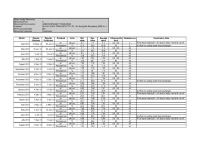 Water Quality Monitoring Monitoring Point Monitoring Point Location Licensee EPA Licence Number Monitoring Frequency