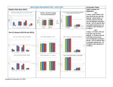LBHS SCHOOL DEVELOPMENT PLAN – DATA STORY  Baseline Data (June[removed]Year #1 (January 2013 & June 2013)