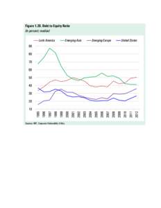 Figure[removed]Debt to Equity Ratio (In percent; median) Latin America Emerging Asia