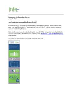 Infographic for Immediate Release June 24, 2016 Are homicides seasonal in Pennsylvania? HARRISBURG — According to data from the Administrative Office of Pennsylvania Courts, there were 3,457 homicides in Pennsylvania b