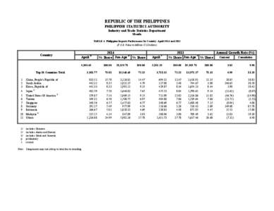REPUBLIC OF THE PHILIPPINES PHILIPPINE STATISTICS AUTHORITY Industry and Trade Statistics Department Manila TABLE 4 Philippine Imports Performance by Country: April 2014 and[removed]F.O.B. Value in Million U.S.Dollars)