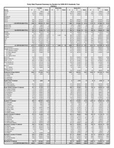 Early Start Payment Summary by System for[removed]Academic Year[removed]92