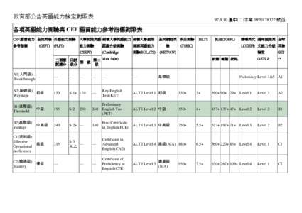 教育部公告英語能力檢定對照表  [removed] 臺中(二)字第 [removed] 號函 各項英語能力測驗與 CEF 語言能力參考指標對照表 CEF 語言能力 全民英檢 外語能力測驗