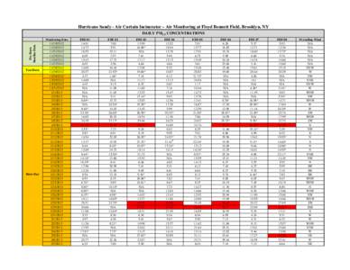 Hurricane Sandy - Air Curtain Incinerator – Air Monitoring at Floyd Bennett Field, Brooklyn, NY  Pre-Burn Baseline Data  DAILY PM2.5 CONCENTRATIONS