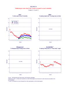 FIGURE 10 Hallucinogens other than LSD: Trends in Annual Use and Availability Grades 8, 10, and 12 Use*