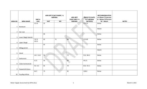 Water Supply Assessment by WRIA - March 10, 2015