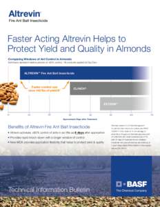 Faster Acting Altrevin Helps to Protect Yield and Quality in Almonds Comparing Windows of Ant Control in Almonds Solid bars represent relative periods of >90% control, *All products applied at Day Zero  ALTREVIN™ Fire 