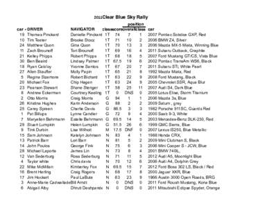 2011Clear Blue Sky Rally position car # DRIVER NAVIGATOR classscoreoverallclass 19 Thomas Pinckard