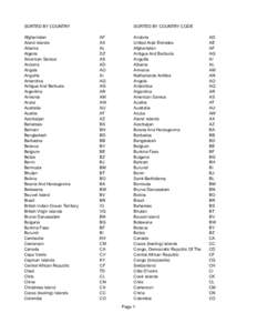 SORTED BY COUNTRY Afghanistan Aland Islands Albania Algeria American Samoa