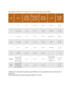 Potential Profits From Raw Fibre. Submitted by Deb Griffey  Grade Micron