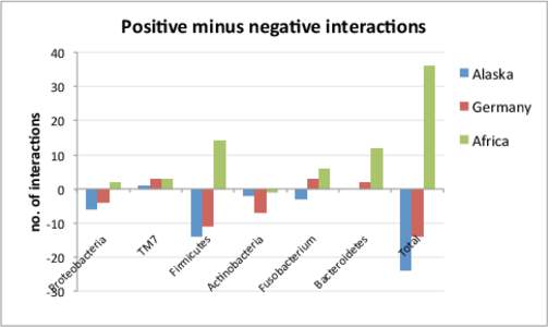 Posi,ve	
  minus	
  nega,ve	
  interac,ons	
   40	
   Alaska	
   Germany	
  