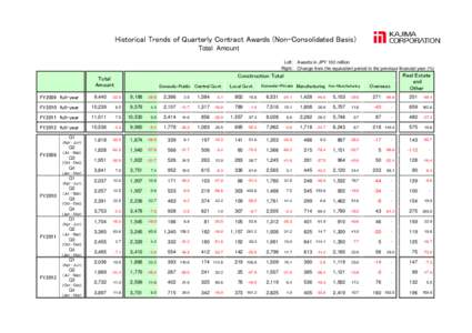 Historical Trends of Quarterly Contract Awards (Non-Consolidated Basis) Total Amount Left: Awards in JPY 100 million Right: Change from the equivalent period in the previous financial year (%)  Domestic-Public Central Go