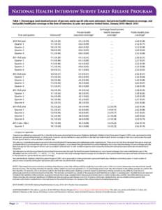 Health Insurance Coverage: Early Release of Quarterly Estimates From the National Health Interview Survey, January-March 2015