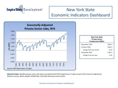 New York State Economic Indicators Dashboard New York State Private Sector Employment (000s)