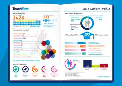 2014 Cohort Profile Who have we hired? Total participants: 1426