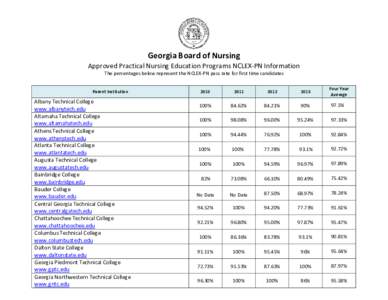 Georgia Board of Nursing Approved Practical Nursing Education Programs NCLEX-PN Information The percentages below represent the NCLEX-PN pass rate for first time candidates Parent Institution  Albany Technical College