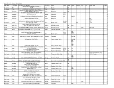 Titles Earned in 2007 by DOTC DOGS Last name First Name Dog Name with all Titles MOORLAND’S RUNNING ON EMPTY JH RN Armistead