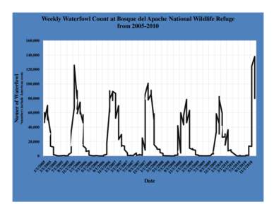 Weekly Waterfowl Count at Bosque del Apache National Wildlife Refuge from[removed],[removed],000